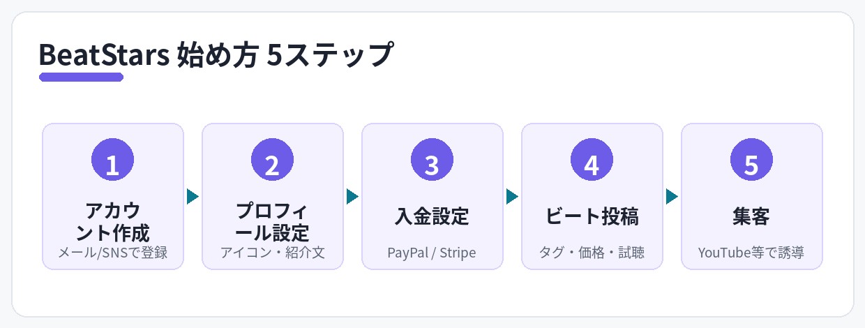 BeatStars 始め方 5ステップの流れ