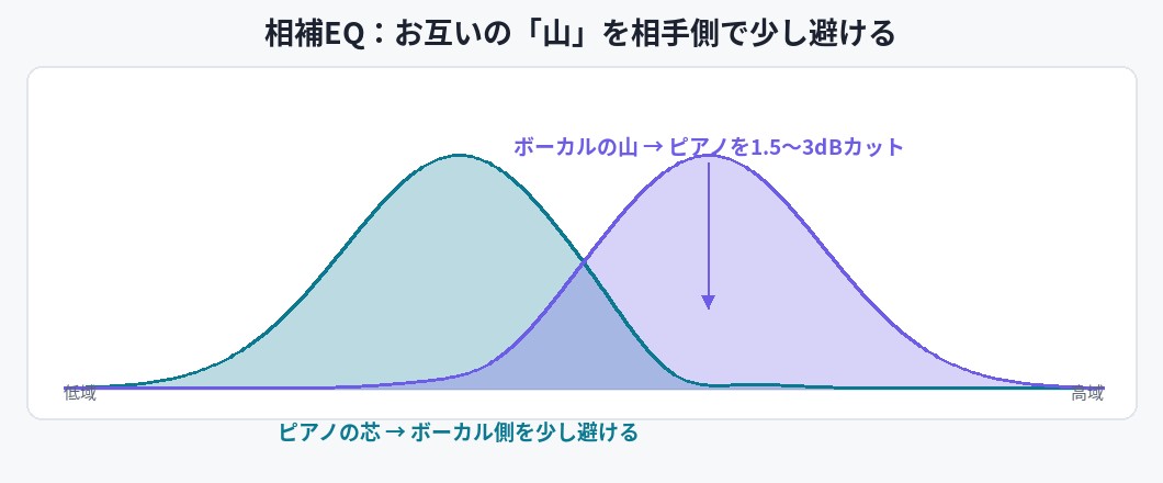 相補EQの図解:ボーカルの山ではピアノをカットし、ピアノの芯ではボーカル側を少し避けて、お互いに席を譲り合う