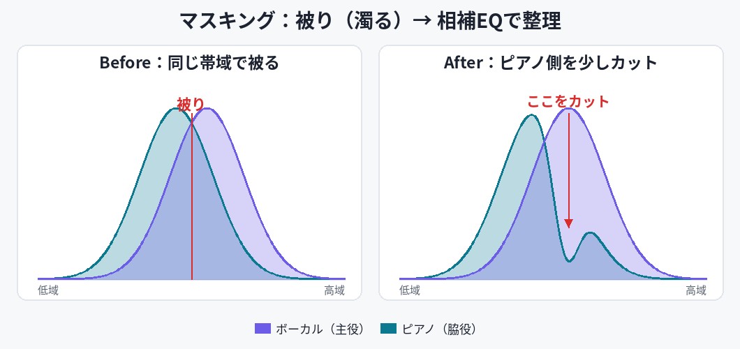 マスキングの図解:Beforeは2つの音が同じ帯域で被って濁り、Afterはピアノ側を少しカットして整理された状態