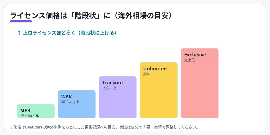 ライセンス価格を階段状に上げる目安