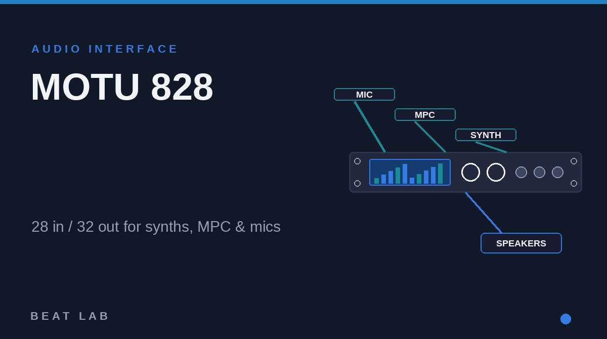 MOTU 828（第5世代）でシンセやMPCをまとめるイメージ